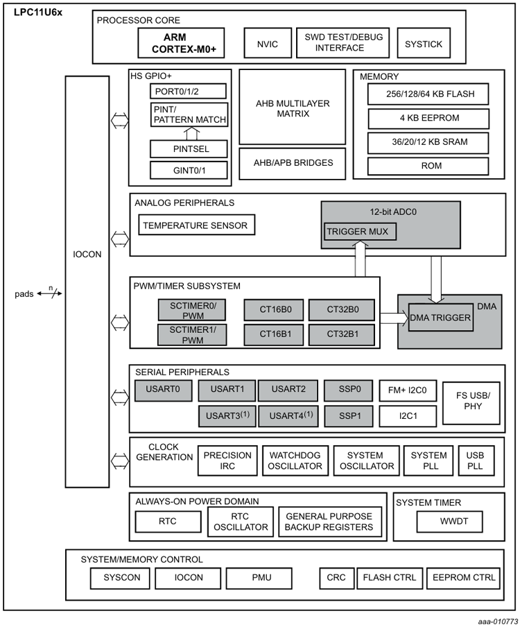 165442241.png LPC11U6x系列.png