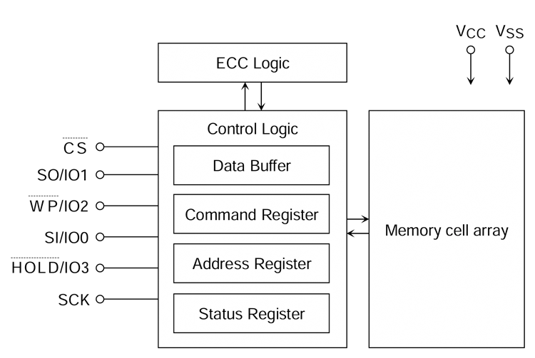 141923390.png TC58CVG0S3HRAIJ 芯片框图.png